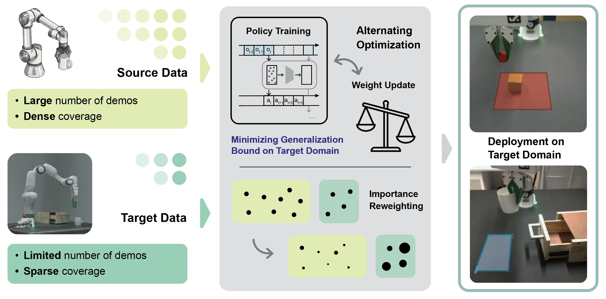 BEACON overview: cross-domain policy co-training via best-effort adaptation.