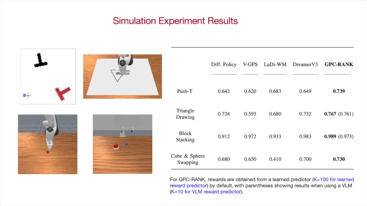 Simulation evaluation