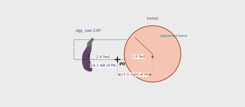 Trial layout for episode 1: the egg and the basket in plan view about P0