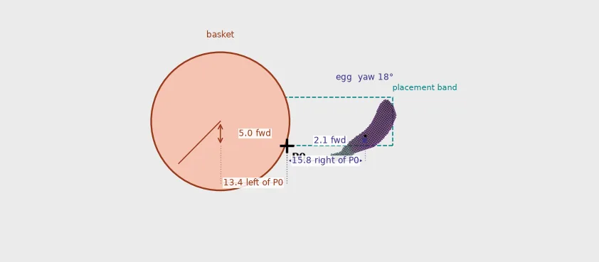 Trial layout for episode 18: the egg and the basket in plan view about P0