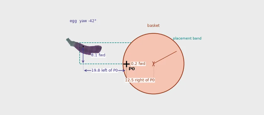 Trial layout for episode 5: the egg and the basket in plan view about P0